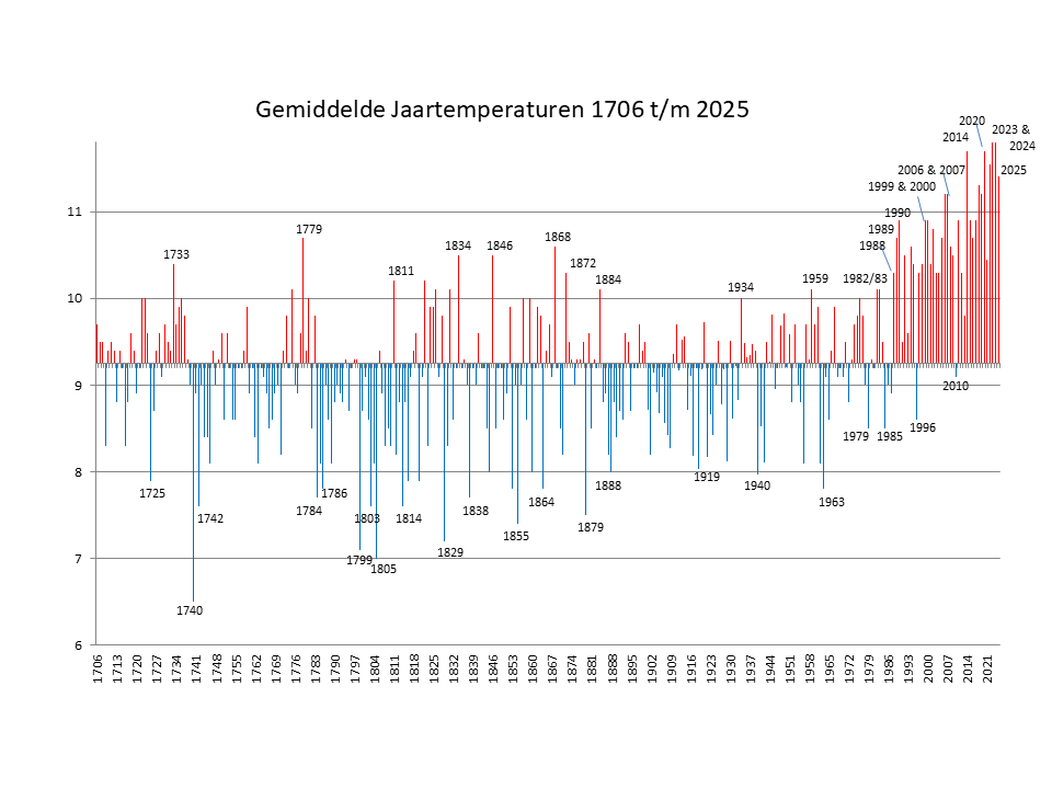 Gemiddelde jaartemperaturen in Nederland